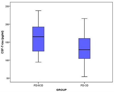 Olfactory Dysfunction and Its Association With Neuropathologic Proteins in Cerebrospinal Fluid From Patients With Parkinson Disease